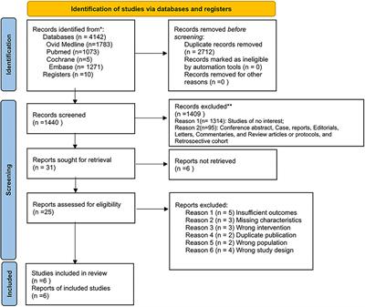 Endovascular Treatment Combined With Standard Medical Treatment Improves Outcomes of Posterior Circulation Stroke: A Systematic Review and Meta-Analysis